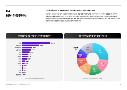 출처= 레뷰코퍼레이션 2025 2Q 인플루언서 마케팅 트렌드 리포트